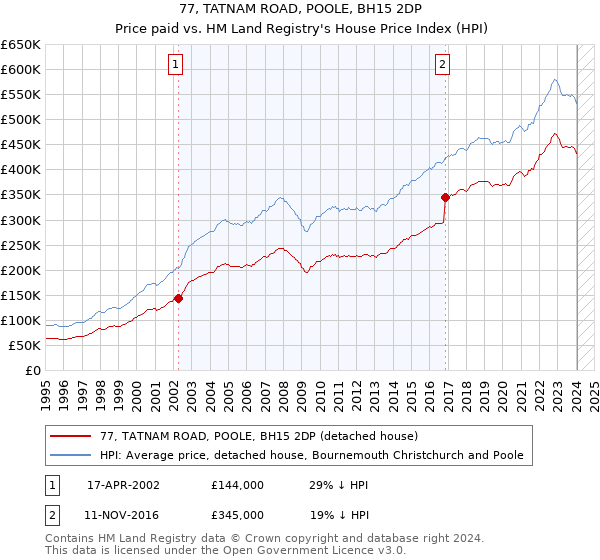 77, TATNAM ROAD, POOLE, BH15 2DP: Price paid vs HM Land Registry's House Price Index