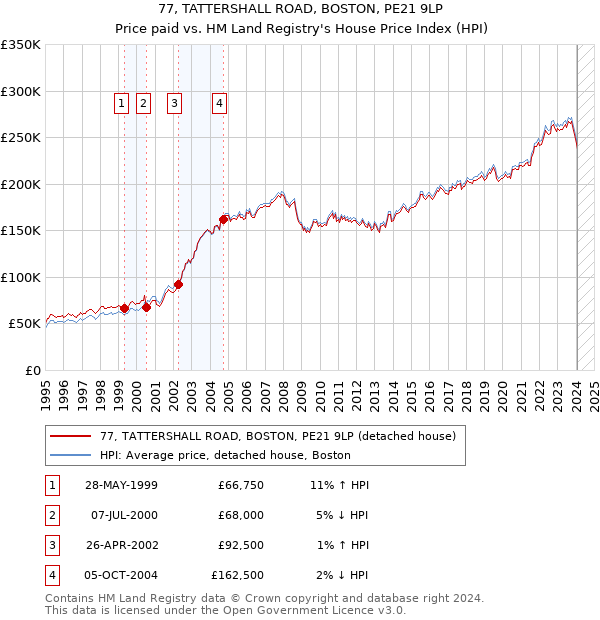 77, TATTERSHALL ROAD, BOSTON, PE21 9LP: Price paid vs HM Land Registry's House Price Index
