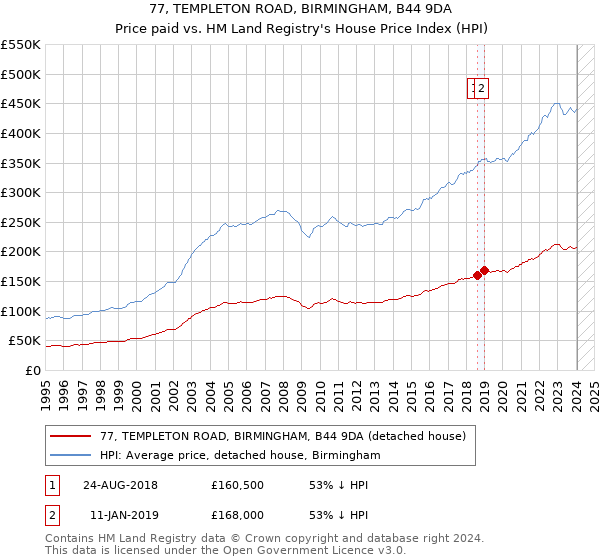 77, TEMPLETON ROAD, BIRMINGHAM, B44 9DA: Price paid vs HM Land Registry's House Price Index