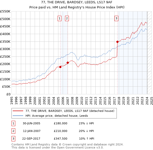 77, THE DRIVE, BARDSEY, LEEDS, LS17 9AF: Price paid vs HM Land Registry's House Price Index