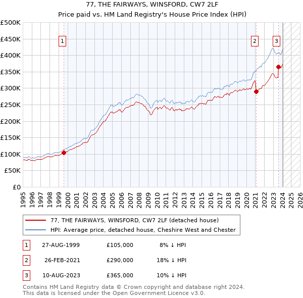 77, THE FAIRWAYS, WINSFORD, CW7 2LF: Price paid vs HM Land Registry's House Price Index