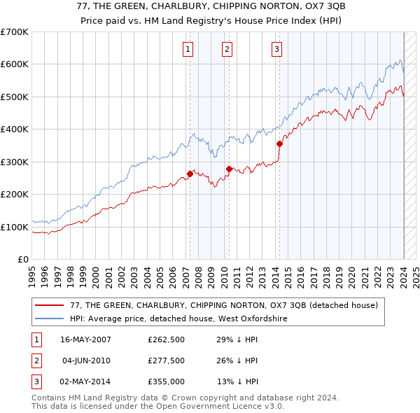 77, THE GREEN, CHARLBURY, CHIPPING NORTON, OX7 3QB: Price paid vs HM Land Registry's House Price Index