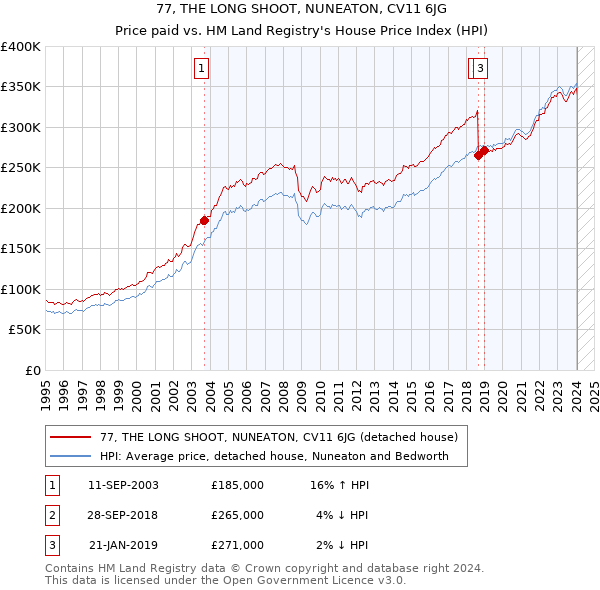 77, THE LONG SHOOT, NUNEATON, CV11 6JG: Price paid vs HM Land Registry's House Price Index
