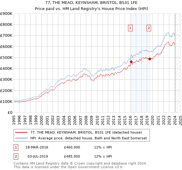 77, THE MEAD, KEYNSHAM, BRISTOL, BS31 1FE: Price paid vs HM Land Registry's House Price Index