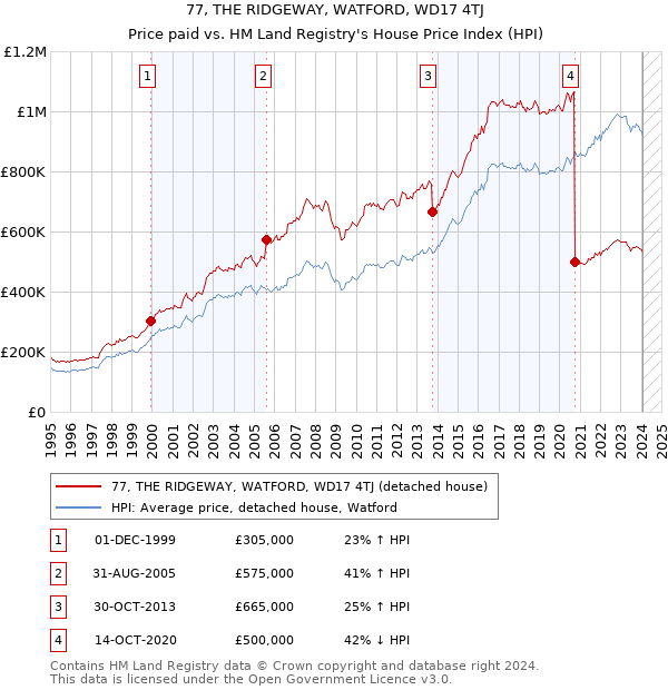 77, THE RIDGEWAY, WATFORD, WD17 4TJ: Price paid vs HM Land Registry's House Price Index