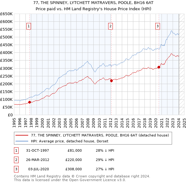 77, THE SPINNEY, LYTCHETT MATRAVERS, POOLE, BH16 6AT: Price paid vs HM Land Registry's House Price Index