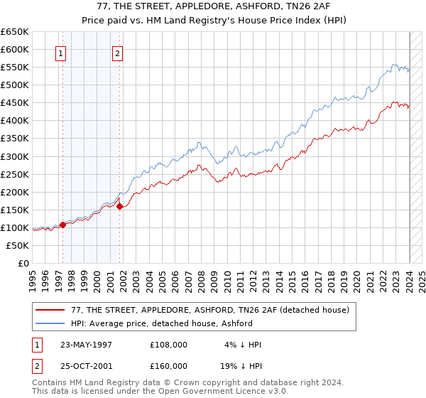 77, THE STREET, APPLEDORE, ASHFORD, TN26 2AF: Price paid vs HM Land Registry's House Price Index