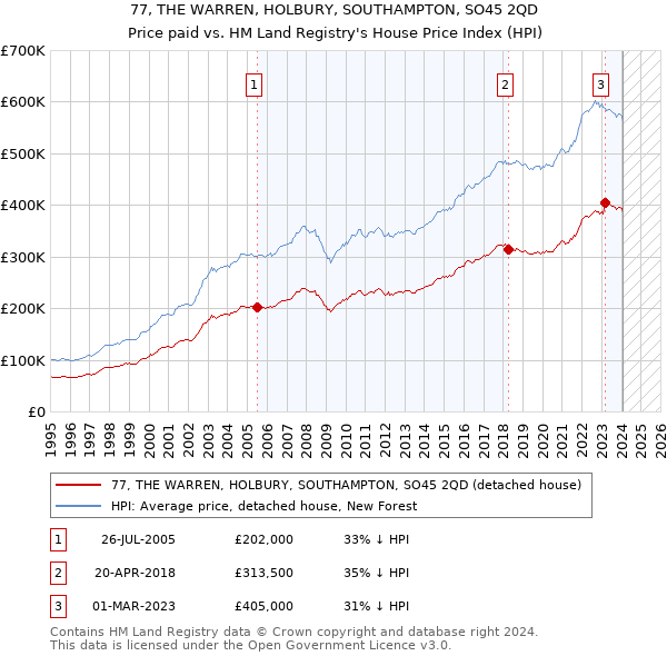 77, THE WARREN, HOLBURY, SOUTHAMPTON, SO45 2QD: Price paid vs HM Land Registry's House Price Index