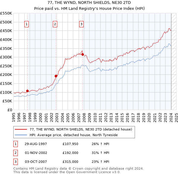 77, THE WYND, NORTH SHIELDS, NE30 2TD: Price paid vs HM Land Registry's House Price Index
