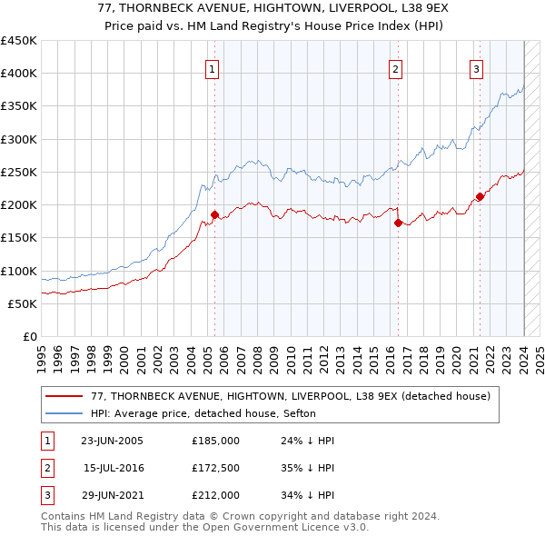 77, THORNBECK AVENUE, HIGHTOWN, LIVERPOOL, L38 9EX: Price paid vs HM Land Registry's House Price Index