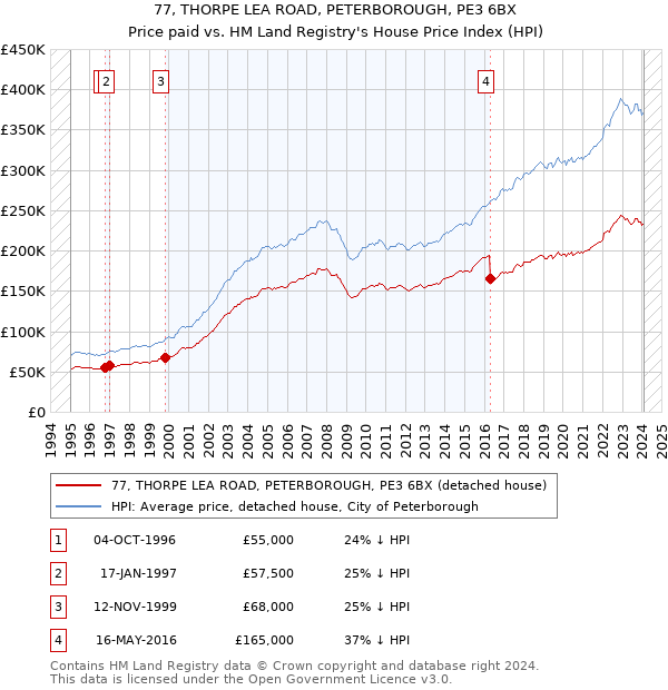 77, THORPE LEA ROAD, PETERBOROUGH, PE3 6BX: Price paid vs HM Land Registry's House Price Index
