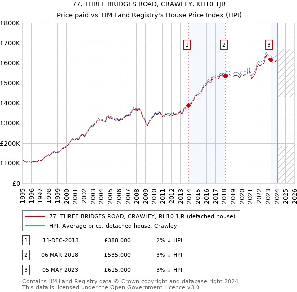 77, THREE BRIDGES ROAD, CRAWLEY, RH10 1JR: Price paid vs HM Land Registry's House Price Index