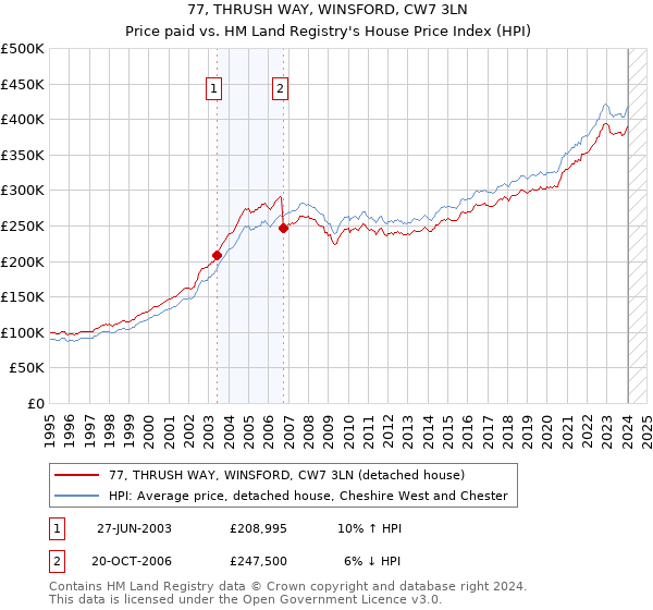 77, THRUSH WAY, WINSFORD, CW7 3LN: Price paid vs HM Land Registry's House Price Index