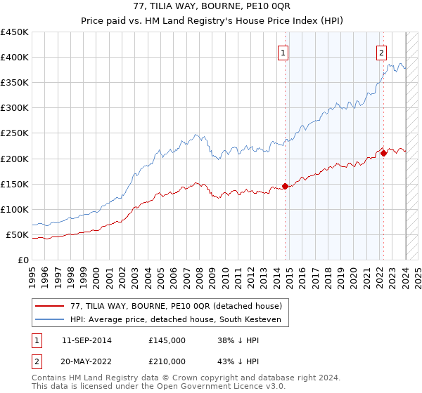 77, TILIA WAY, BOURNE, PE10 0QR: Price paid vs HM Land Registry's House Price Index