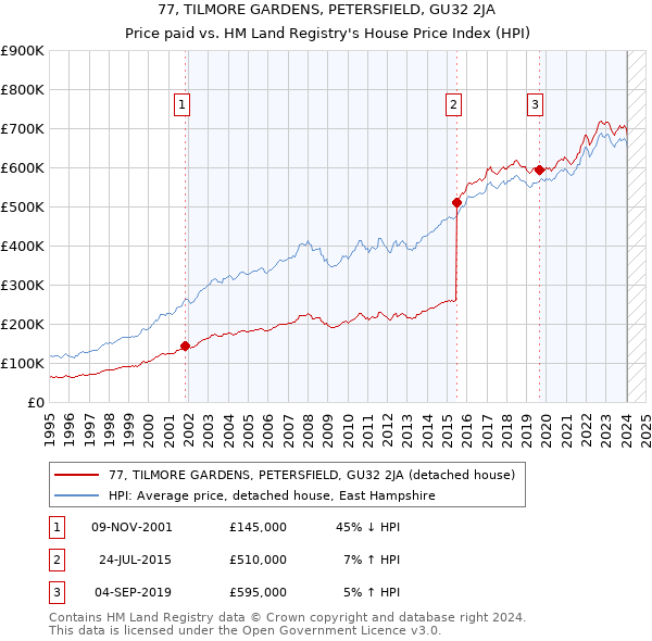 77, TILMORE GARDENS, PETERSFIELD, GU32 2JA: Price paid vs HM Land Registry's House Price Index