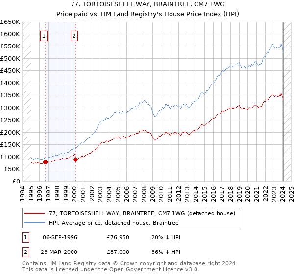 77, TORTOISESHELL WAY, BRAINTREE, CM7 1WG: Price paid vs HM Land Registry's House Price Index