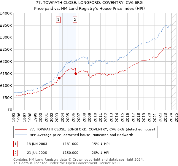 77, TOWPATH CLOSE, LONGFORD, COVENTRY, CV6 6RG: Price paid vs HM Land Registry's House Price Index