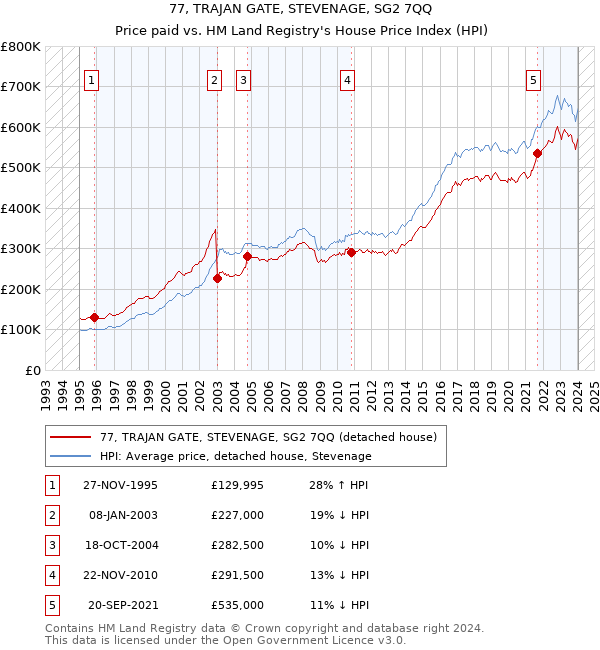 77, TRAJAN GATE, STEVENAGE, SG2 7QQ: Price paid vs HM Land Registry's House Price Index