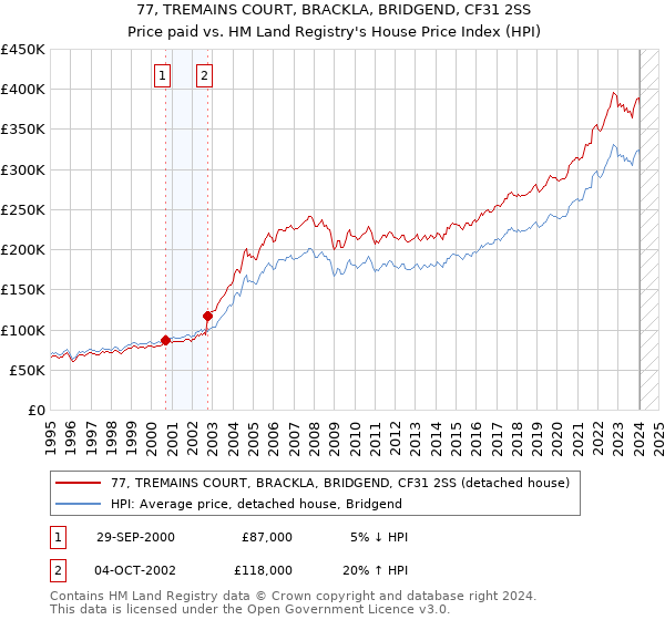 77, TREMAINS COURT, BRACKLA, BRIDGEND, CF31 2SS: Price paid vs HM Land Registry's House Price Index