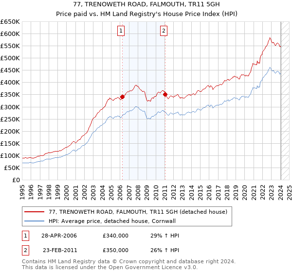 77, TRENOWETH ROAD, FALMOUTH, TR11 5GH: Price paid vs HM Land Registry's House Price Index