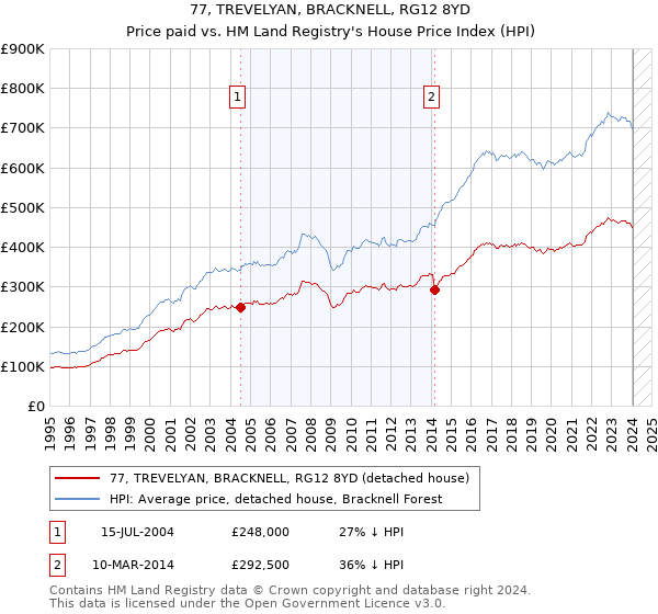 77, TREVELYAN, BRACKNELL, RG12 8YD: Price paid vs HM Land Registry's House Price Index