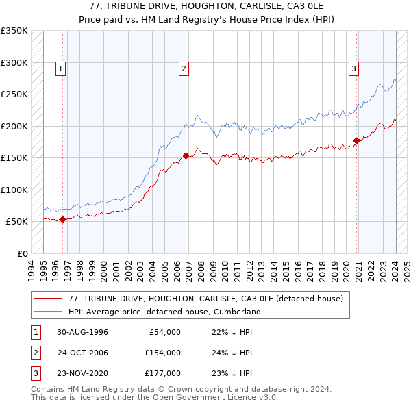 77, TRIBUNE DRIVE, HOUGHTON, CARLISLE, CA3 0LE: Price paid vs HM Land Registry's House Price Index