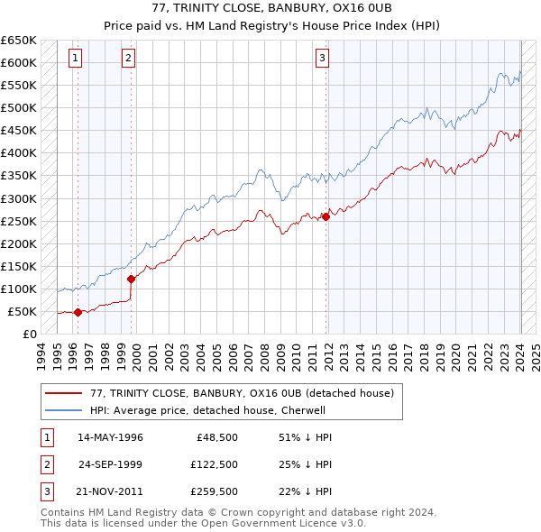 77, TRINITY CLOSE, BANBURY, OX16 0UB: Price paid vs HM Land Registry's House Price Index