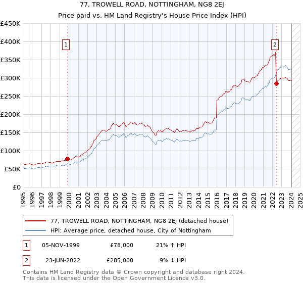 77, TROWELL ROAD, NOTTINGHAM, NG8 2EJ: Price paid vs HM Land Registry's House Price Index