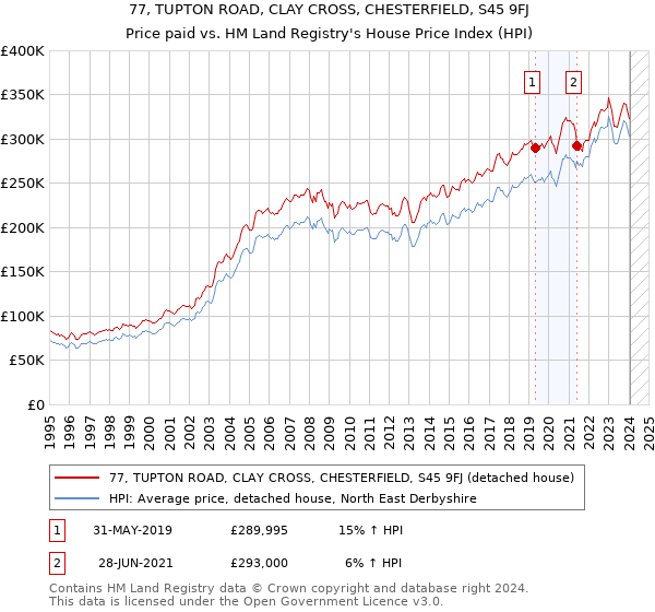 77, TUPTON ROAD, CLAY CROSS, CHESTERFIELD, S45 9FJ: Price paid vs HM Land Registry's House Price Index