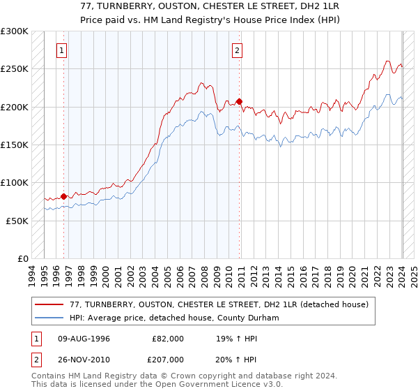 77, TURNBERRY, OUSTON, CHESTER LE STREET, DH2 1LR: Price paid vs HM Land Registry's House Price Index