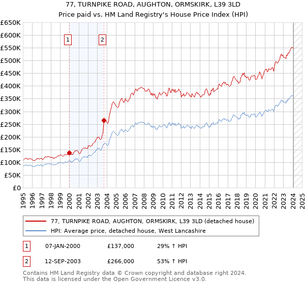 77, TURNPIKE ROAD, AUGHTON, ORMSKIRK, L39 3LD: Price paid vs HM Land Registry's House Price Index