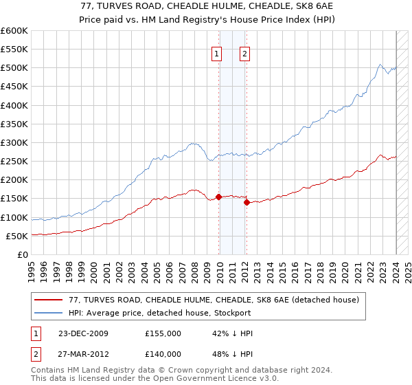 77, TURVES ROAD, CHEADLE HULME, CHEADLE, SK8 6AE: Price paid vs HM Land Registry's House Price Index