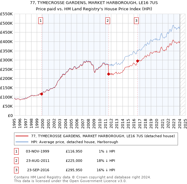 77, TYMECROSSE GARDENS, MARKET HARBOROUGH, LE16 7US: Price paid vs HM Land Registry's House Price Index