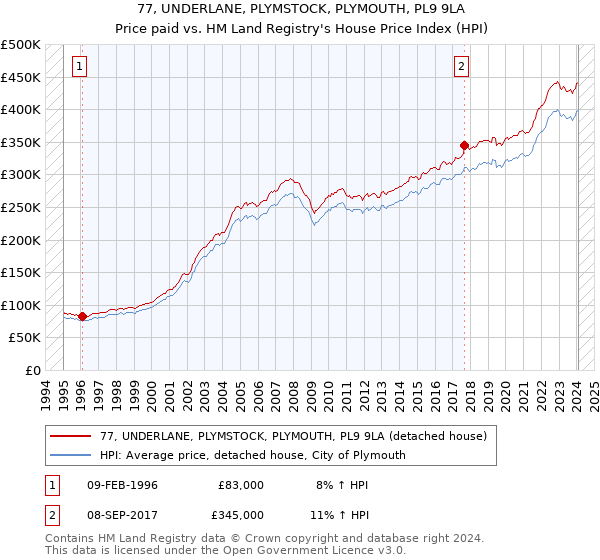 77, UNDERLANE, PLYMSTOCK, PLYMOUTH, PL9 9LA: Price paid vs HM Land Registry's House Price Index