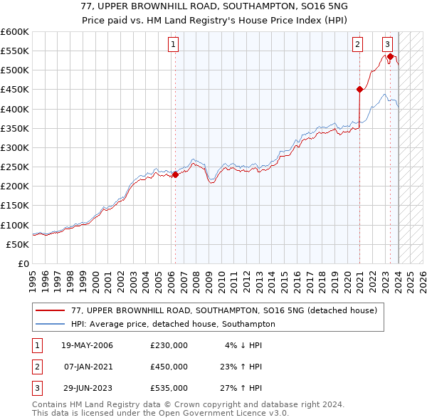 77, UPPER BROWNHILL ROAD, SOUTHAMPTON, SO16 5NG: Price paid vs HM Land Registry's House Price Index