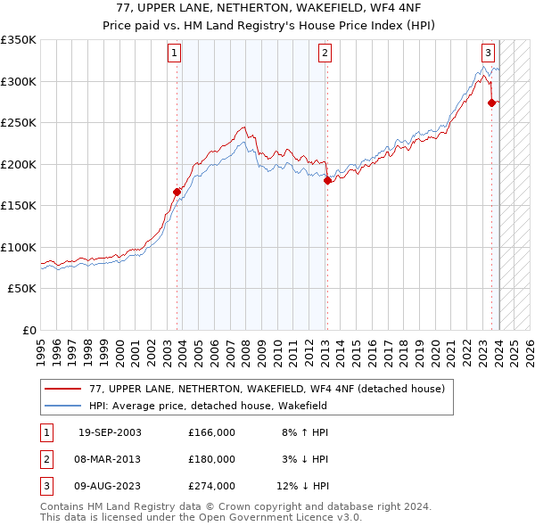 77, UPPER LANE, NETHERTON, WAKEFIELD, WF4 4NF: Price paid vs HM Land Registry's House Price Index