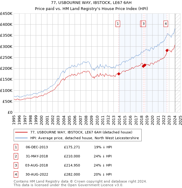 77, USBOURNE WAY, IBSTOCK, LE67 6AH: Price paid vs HM Land Registry's House Price Index