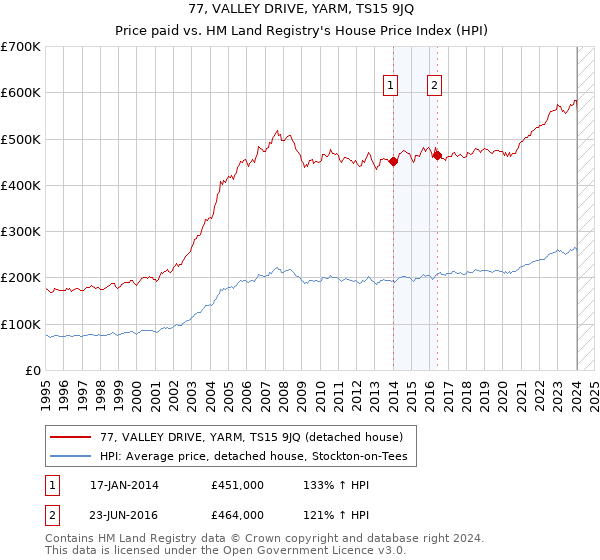 77, VALLEY DRIVE, YARM, TS15 9JQ: Price paid vs HM Land Registry's House Price Index