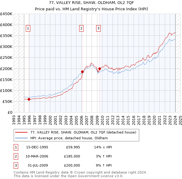 77, VALLEY RISE, SHAW, OLDHAM, OL2 7QF: Price paid vs HM Land Registry's House Price Index