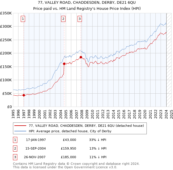 77, VALLEY ROAD, CHADDESDEN, DERBY, DE21 6QU: Price paid vs HM Land Registry's House Price Index