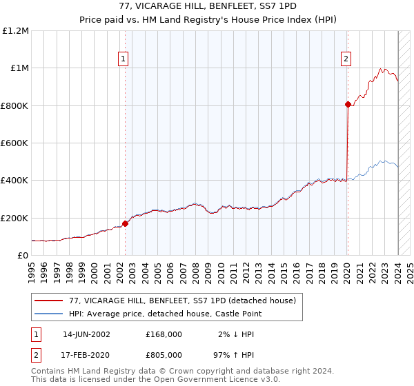 77, VICARAGE HILL, BENFLEET, SS7 1PD: Price paid vs HM Land Registry's House Price Index