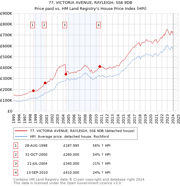 77, VICTORIA AVENUE, RAYLEIGH, SS6 9DB: Price paid vs HM Land Registry's House Price Index