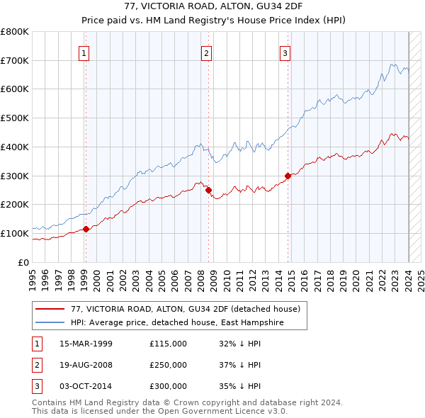 77, VICTORIA ROAD, ALTON, GU34 2DF: Price paid vs HM Land Registry's House Price Index