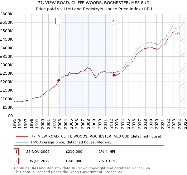 77, VIEW ROAD, CLIFFE WOODS, ROCHESTER, ME3 8UD: Price paid vs HM Land Registry's House Price Index