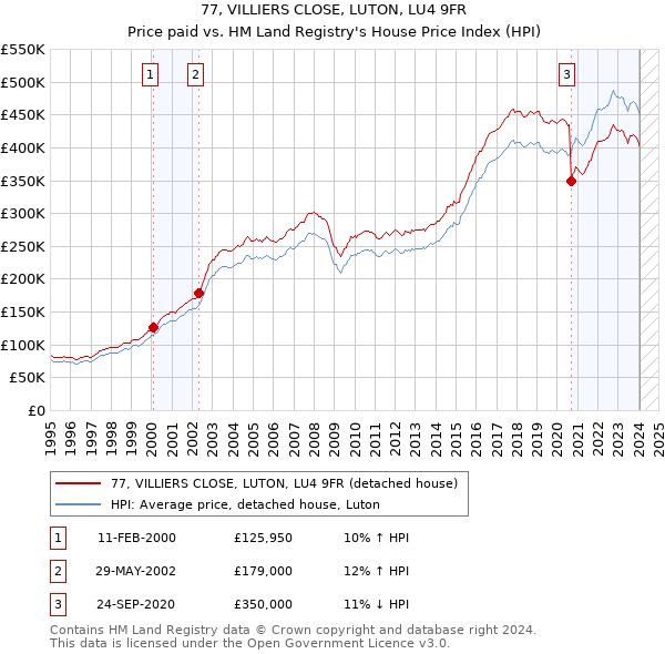 77, VILLIERS CLOSE, LUTON, LU4 9FR: Price paid vs HM Land Registry's House Price Index