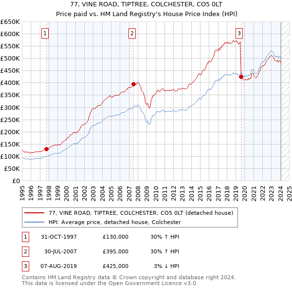 77, VINE ROAD, TIPTREE, COLCHESTER, CO5 0LT: Price paid vs HM Land Registry's House Price Index