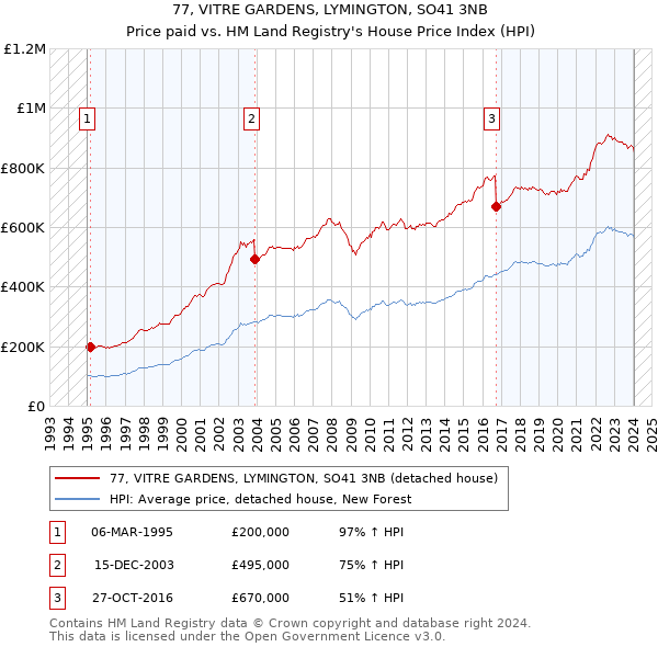 77, VITRE GARDENS, LYMINGTON, SO41 3NB: Price paid vs HM Land Registry's House Price Index