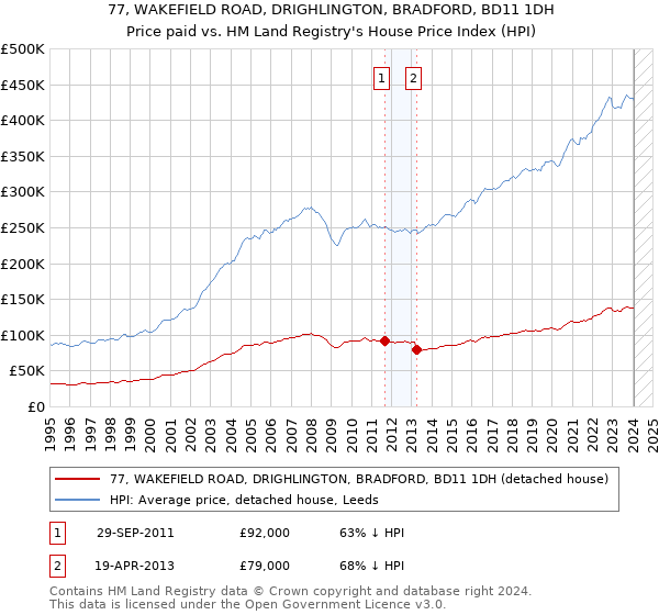 77, WAKEFIELD ROAD, DRIGHLINGTON, BRADFORD, BD11 1DH: Price paid vs HM Land Registry's House Price Index