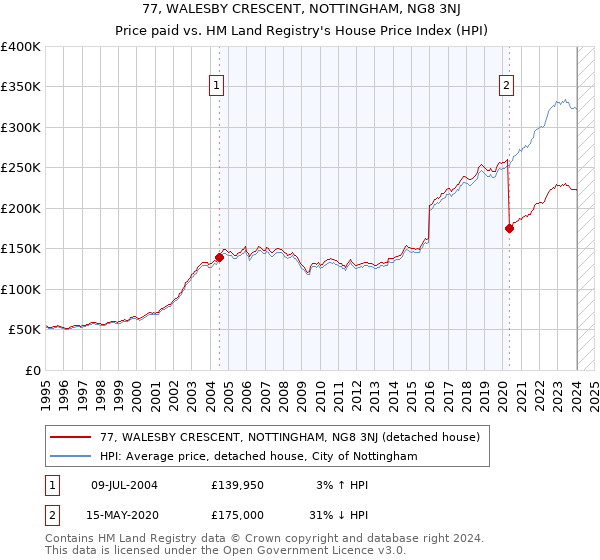 77, WALESBY CRESCENT, NOTTINGHAM, NG8 3NJ: Price paid vs HM Land Registry's House Price Index