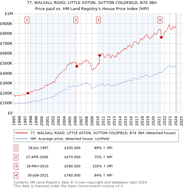 77, WALSALL ROAD, LITTLE ASTON, SUTTON COLDFIELD, B74 3BA: Price paid vs HM Land Registry's House Price Index